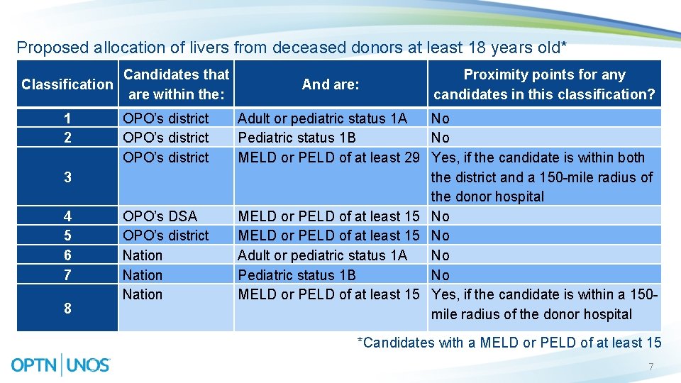 Proposed allocation of livers from deceased donors at least 18 years old* Classification 1