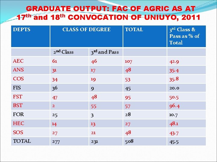 GRADUATE OUTPUT: FAC OF AGRIC AS AT 17 th and 18 th CONVOCATION OF