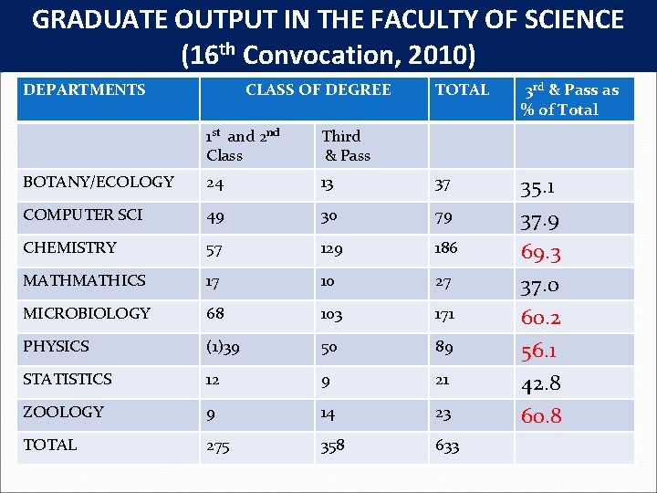 GRADUATE OUTPUT IN THE FACULTY OF SCIENCE (16 th Convocation, 2010) DEPARTMENTS CLASS OF