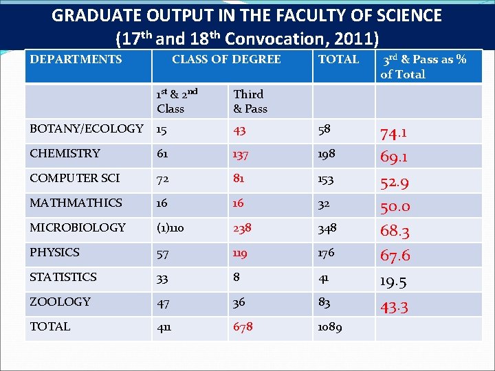 GRADUATE OUTPUT IN THE FACULTY OF SCIENCE (17 th and 18 th Convocation, 2011)