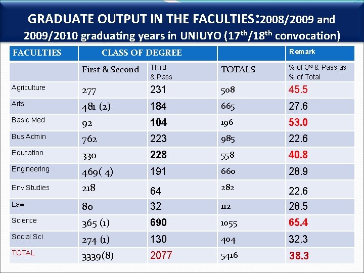 GRADUATE OUTPUT IN THE FACULTIES: 2008/2009 and 2009/2010 graduating years in UNIUYO (17 th/18