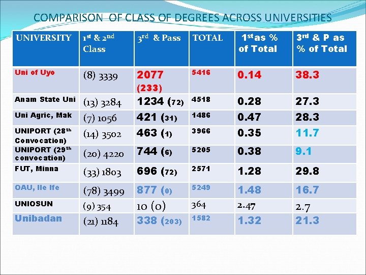 COMPARISON OF CLASS OF DEGREES ACROSS UNIVERSITIES UNIVERSITY 1 st & 2 nd Class