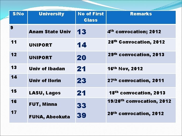S/No 9 11 12 13 14 15 16 17 University No of First Class