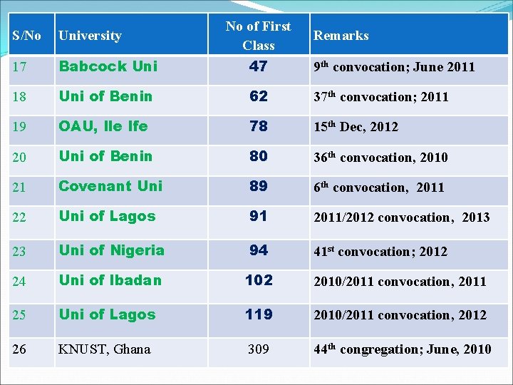 S/No University 17 Babcock Uni of. WITH Benin 18 COMPARE No of First Class