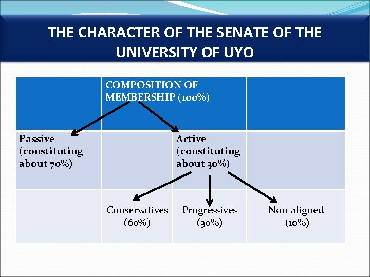 THE CHARACTER OF THE SENATE OF THE UNIVERSITY OF UYO COMPOSITION OF MEMBERSHIP (100%)
