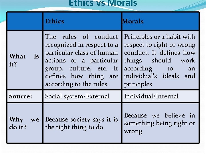Ethics vs Morals Ethics What it? Source: The rules of conduct recognized in respect