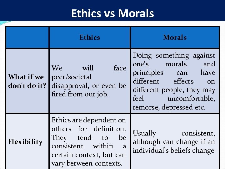Ethics vs Morals Ethics Morals Doing something against one's morals and We will face