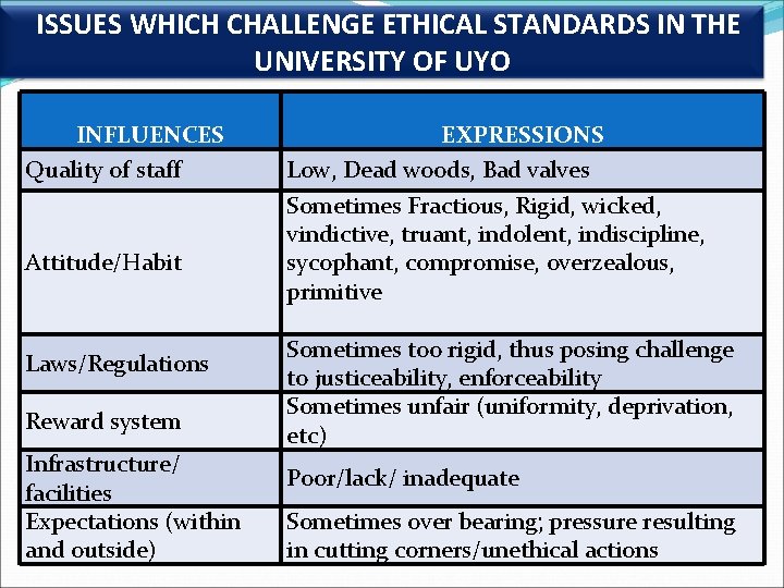  ISSUES WHICH CHALLENGE ETHICAL STANDARDS IN THE UNIVERSITY OF UYO INFLUENCES Quality of