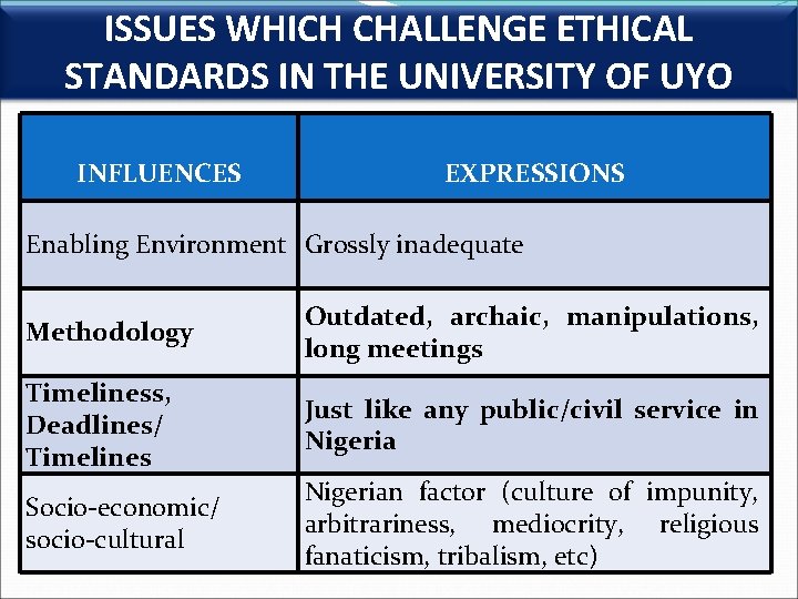 ISSUES WHICH CHALLENGE ETHICAL STANDARDS IN THE UNIVERSITY OF UYO INFLUENCES EXPRESSIONS Enabling Environment