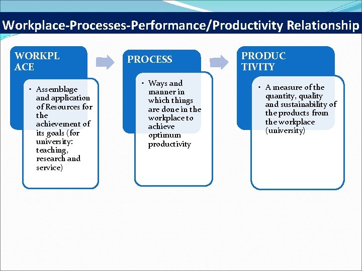 Workplace-Processes-Performance/Productivity Relationship WORKPL ACE • Assemblage and application of Resources for the achievement of