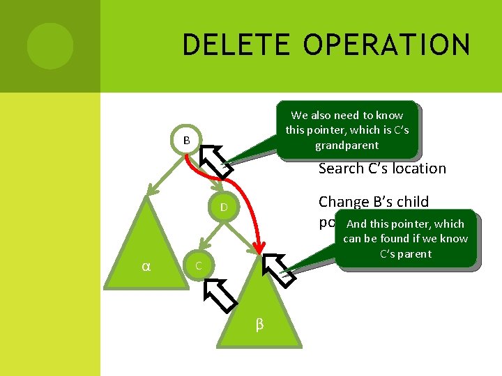 DELETE OPERATION We also need to know this pointer, which is C’s Delete(C) grandparent DELETE OPERATION We also need to know this pointer, which is C’s Delete(C) grandparent