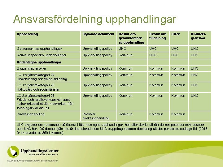 Ansvarsfördelning upphandlingar Upphandling Styrande dokument Beslut om genomförande av upphandling Beslut om tilldelning Utför