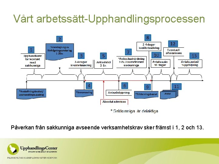 Vårt arbetssätt-Upphandlingsprocessen Påverkan från sakkunniga avseende verksamhetskrav sker främst i 1, 2 och 13.