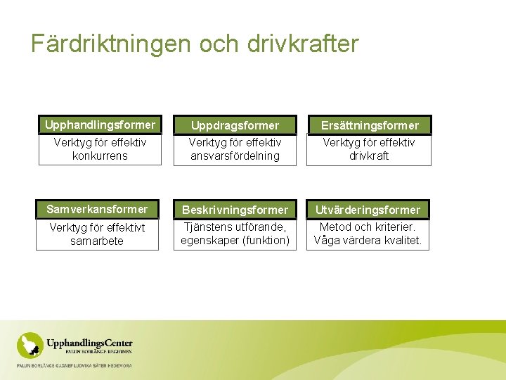 Färdriktningen och drivkrafter Upphandlingsformer Uppdragsformer Ersättningsformer Verktyg för effektiv konkurrens Verktyg för effektiv ansvarsfördelning