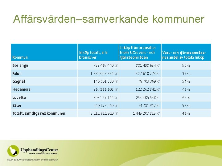 Affärsvärden–samverkande kommuner 