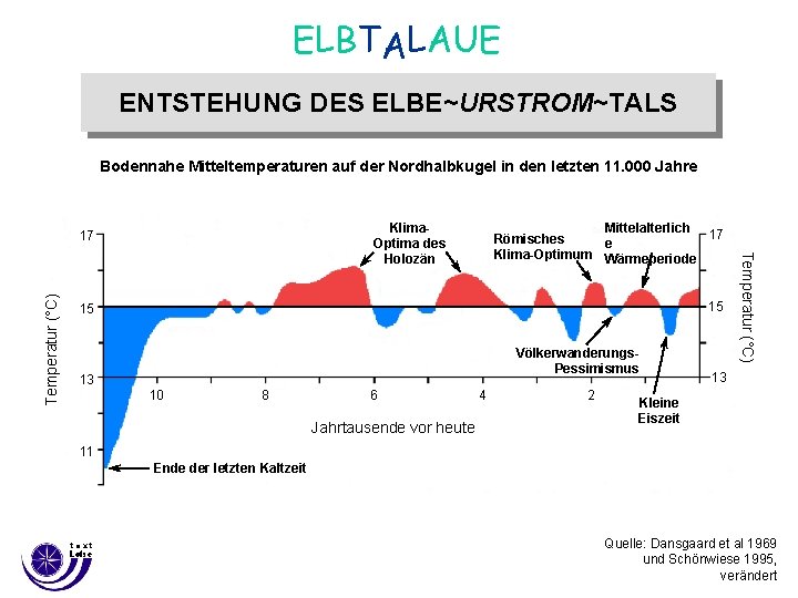 ELBTALAUE ENTSTEHUNG DES ELBE~URSTROM~TALS Bodennahe Mitteltemperaturen auf der Nordhalbkugel in den letzten 11. 000