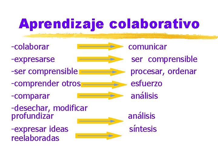 Aprendizaje colaborativo -colaborar -expresarse -ser comprensible -comprender otros -comparar -desechar, modificar profundizar -expresar ideas