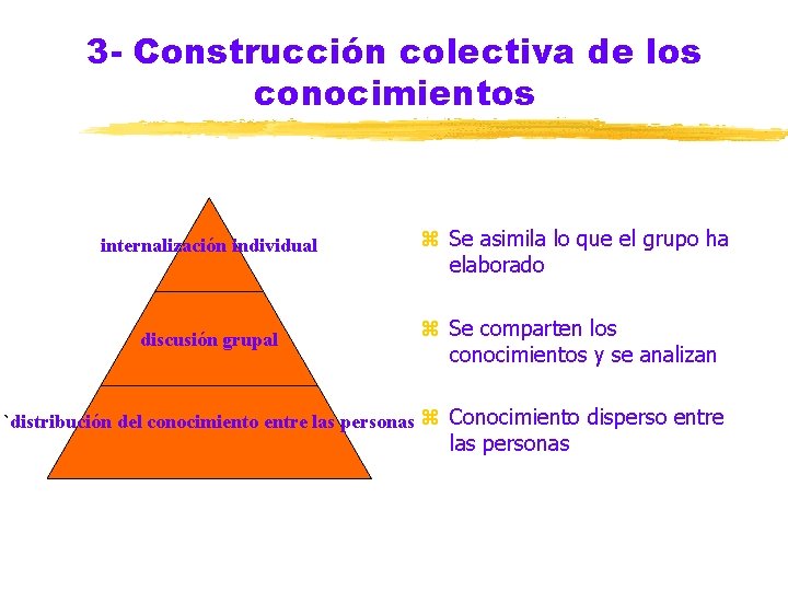 3 - Construcción colectiva de los conocimientos internalización individual z Se asimila lo que