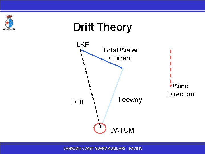 Drift Theory LKP Drift Total Water Current Leeway DATUM CANADIAN COAST GUARD AUXILIARY -
