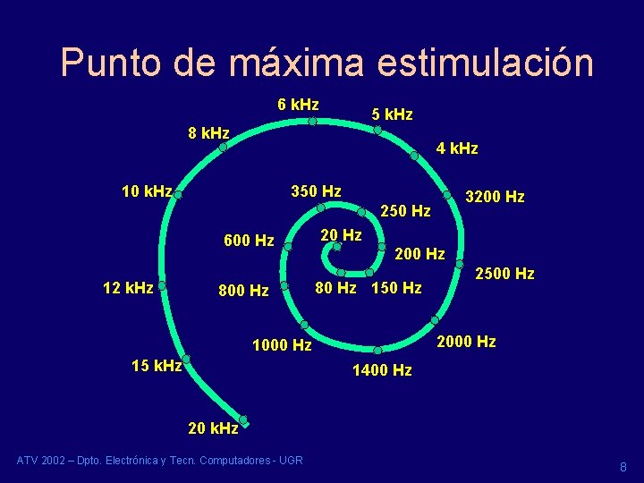 Punto de máxima estimulación 6 k. Hz 5 k. Hz 8 k. Hz 4