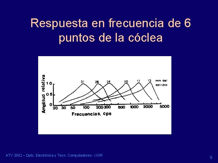 Respuesta en frecuencia de 6 puntos de la cóclea ATV 2002 – Dpto. Electrónica