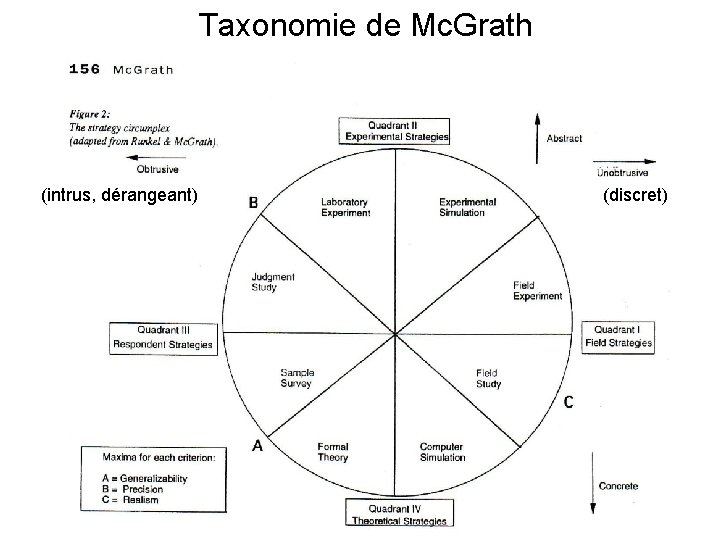 Taxonomie de Mc. Grath (intrus, dérangeant) (discret) 