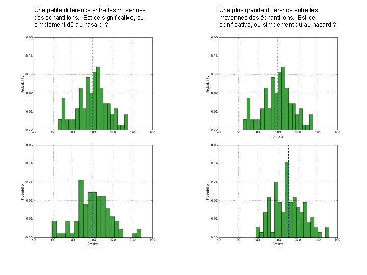 Une petite différence entre les moyennes des échantillons. Est-ce significative, ou simplement dû au