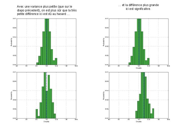 Avec une variance plus petite (que sur le diapo précedent), on est plus sûr
