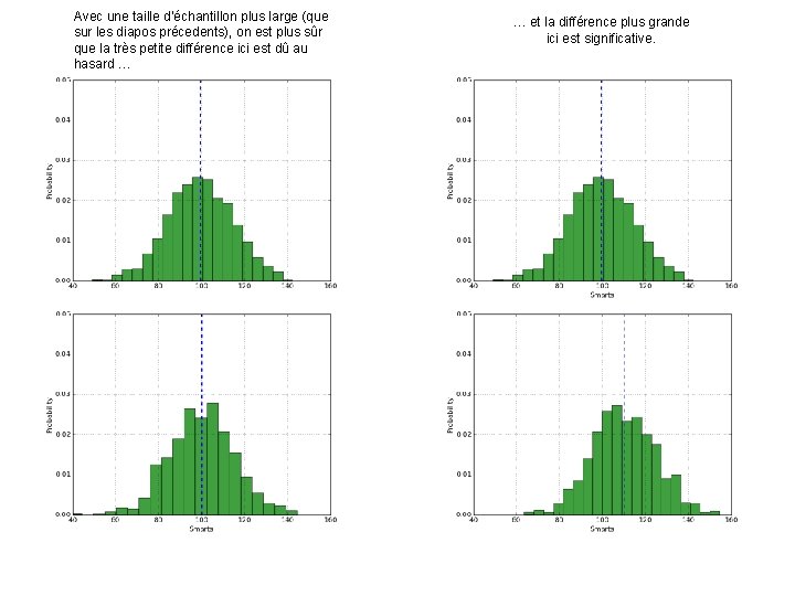 Avec une taille d’échantillon plus large (que sur les diapos précedents), on est plus