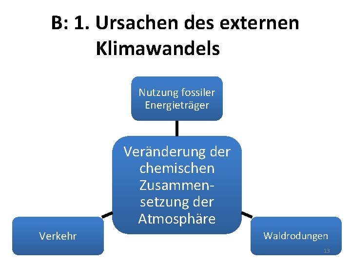 B: 1. Ursachen des externen Klimawandels Nutzung fossiler Energieträger Veränderung der chemischen Zusammensetzung der
