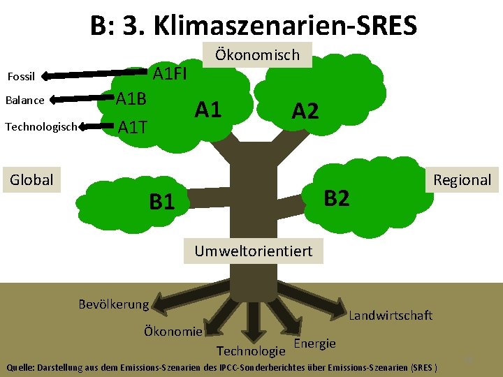 B: 3. Klimaszenarien-SRES A 1 FI Fossil Balance Technologisch Global Ökonomisch A 1 B