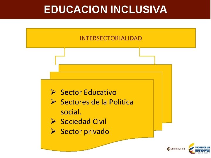 Aumentar la cobertura en programas e IES de alta calidad EDUCACION INCLUSIVA INTERSECTORIALIDAD Ø