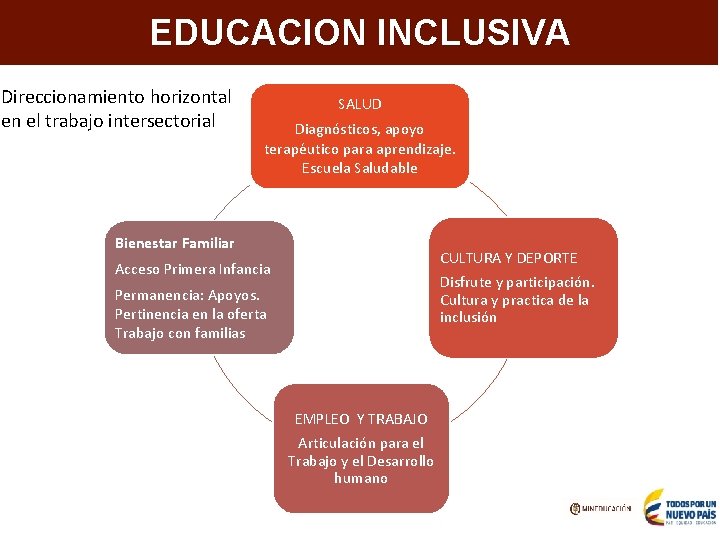 Aumentar la cobertura en programas e IES de alta calidad EDUCACION INCLUSIVA Direccionamiento horizontal