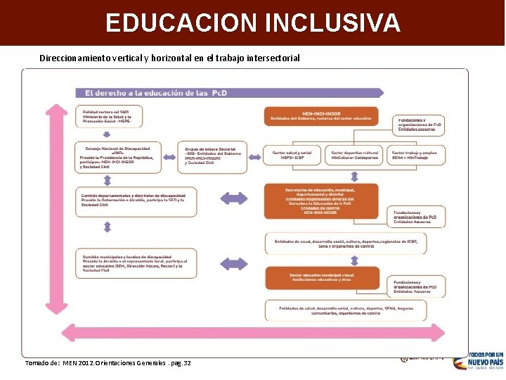 Aumentar la cobertura en programas e IES de alta calidad EDUCACION INCLUSIVA Direccionamiento vertical