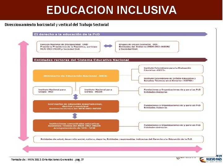 Aumentar la cobertura en programas e IES de alta calidad EDUCACION INCLUSIVA Direccionamiento horizontal