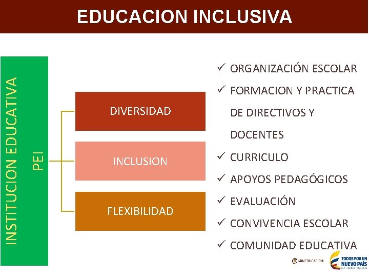 Aumentar la cobertura en programas e IES de alta calidad EDUCACION INCLUSIVA ü FORMACION