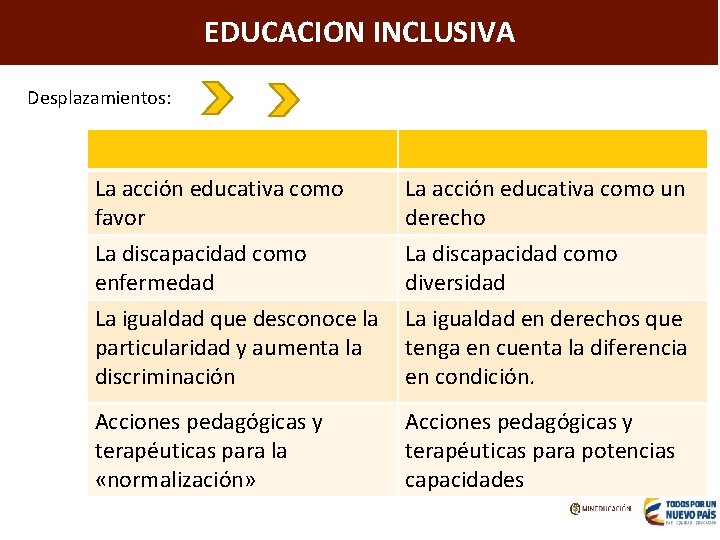 Aumentar la cobertura en programas e IES de alta calidad EDUCACION INCLUSIVA Desplazamientos: La