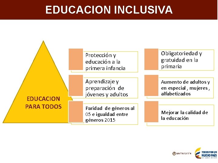 Aumentar la cobertura en programas e IES de alta calidad EDUCACION INCLUSIVA EDUCACION PARA