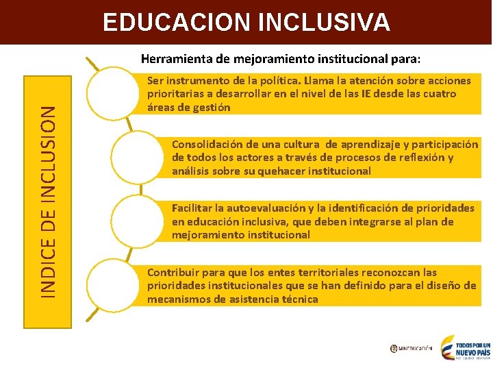 Aumentar la cobertura en programas e IES de alta calidad EDUCACION INCLUSIVA INDICE DE