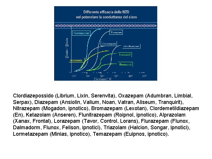 Clordiazepossido (Librium, Lixin, Serenvita), Oxazepam (Adumbran, Limbial, Serpax), Diazepam (Ansiolin, Valium, Noan, Vatran, Aliseum,