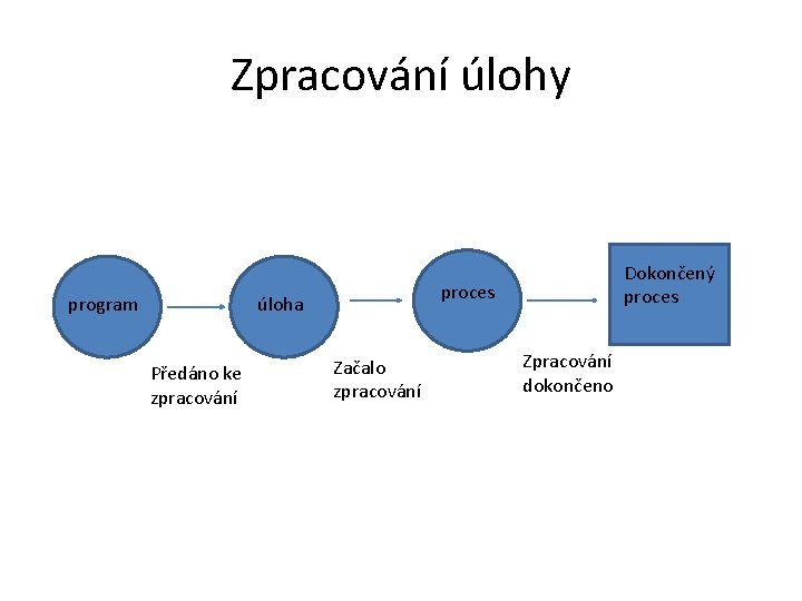 Zpracování úlohy program proces úloha Předáno ke zpracování Dokončený proces Začalo zpracování Zpracování dokončeno