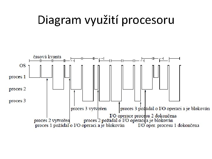 Diagram využití procesoru 