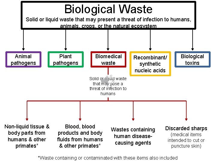 Biological Waste Solid or liquid waste that may present a threat of infection to