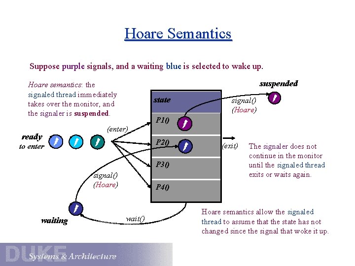 Hoare Semantics Suppose purple signals, and a waiting blue is selected to wake up.