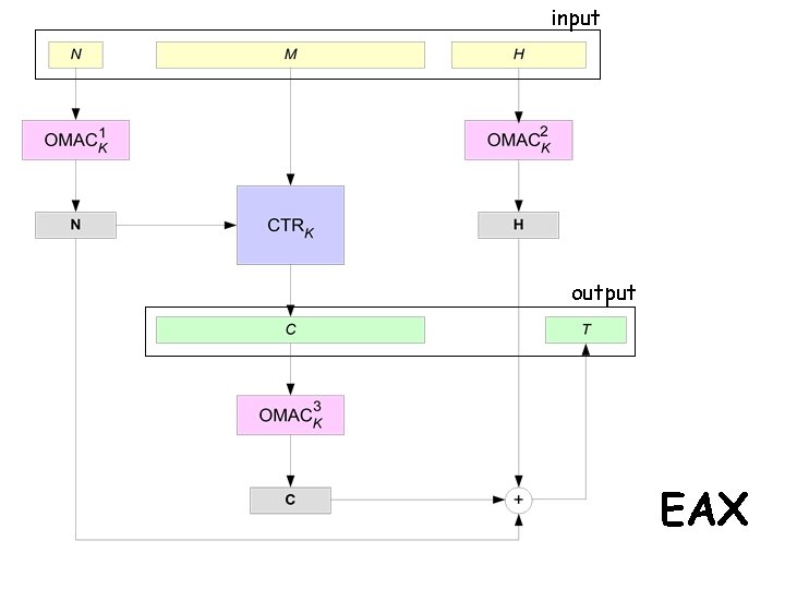 input output EAX 