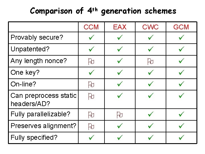 Comparison of 4 th generation schemes Provably secure? Unpatented? Any length nonce? One key?