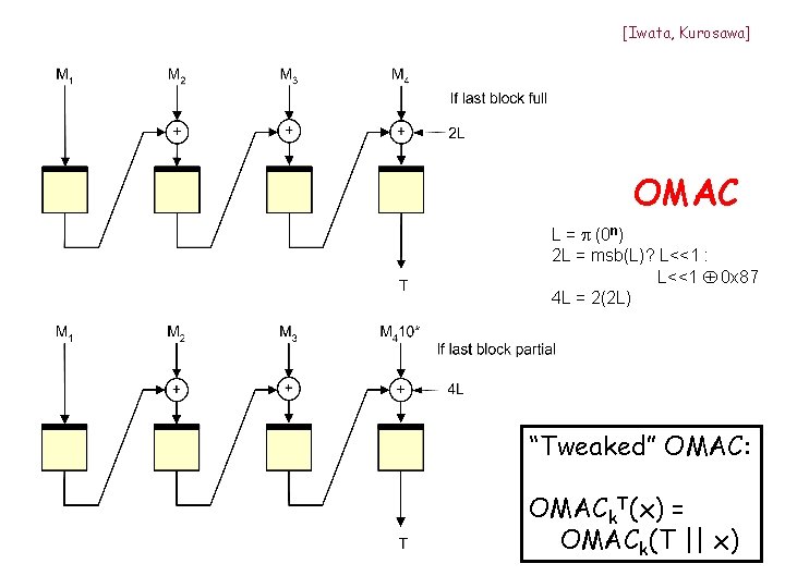 [Iwata, Kurosawa] OMAC L = p (0 n) 2 L = msb(L)? L<<1 :