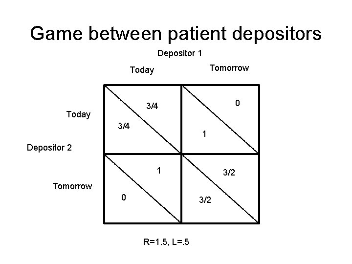Game between patient depositors Depositor 1 Tomorrow Today 0 3/4 Today 3/4 1 Depositor