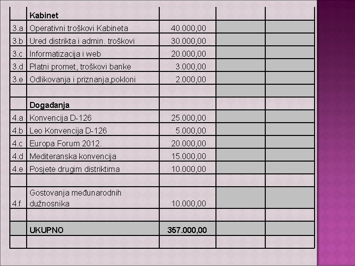  Kabinet 3. a Operativni troškovi Kabineta 40. 000, 00 3. b Ured distrikta