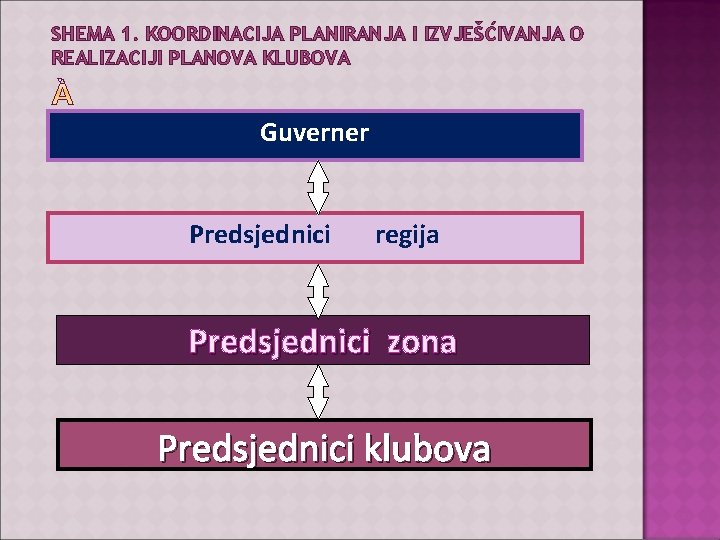 SHEMA 1. KOORDINACIJA PLANIRANJA I IZVJEŠĆIVANJA O REALIZACIJI PLANOVA KLUBOVA Guverner Predsjednici regija Predsjednici